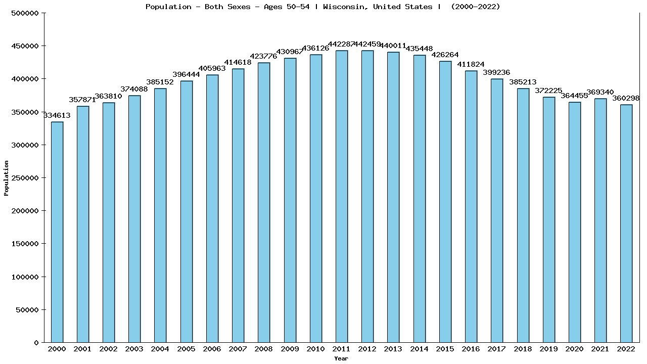 Graph showing Populalation - Male - Aged 50-54 - [2000-2022] | Wisconsin, United-states